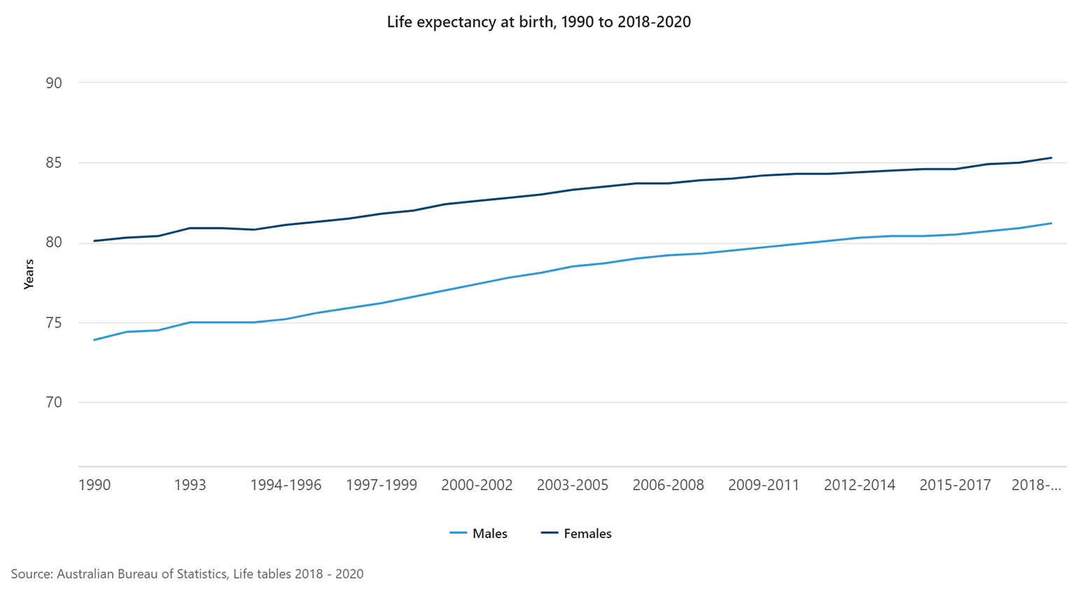 Australia’s life expectancy ranks 6th in the world