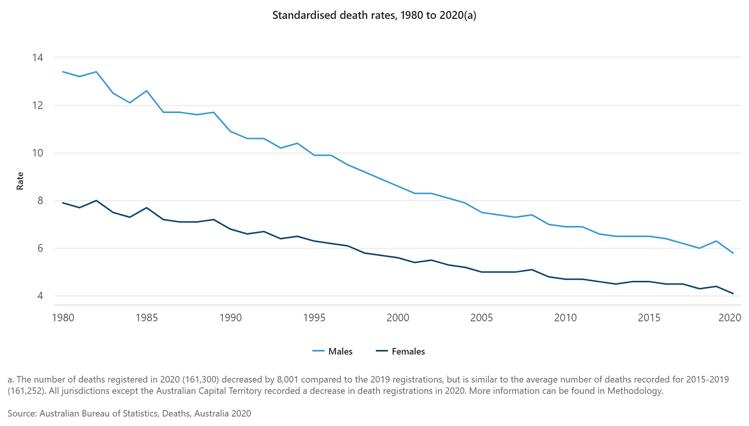 Fewer deaths in 2020 despite the pandemic